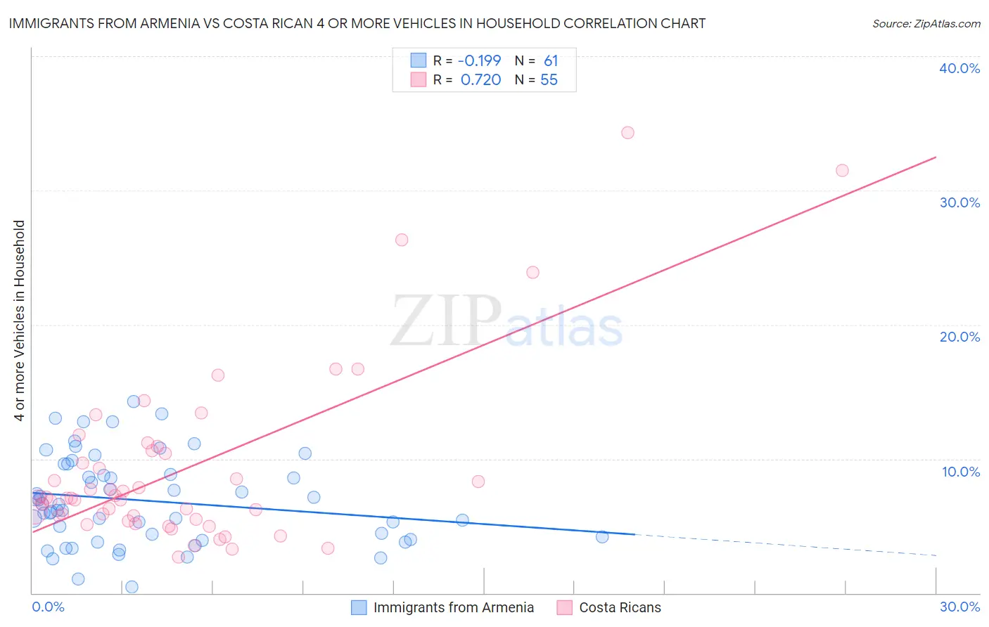 Immigrants from Armenia vs Costa Rican 4 or more Vehicles in Household