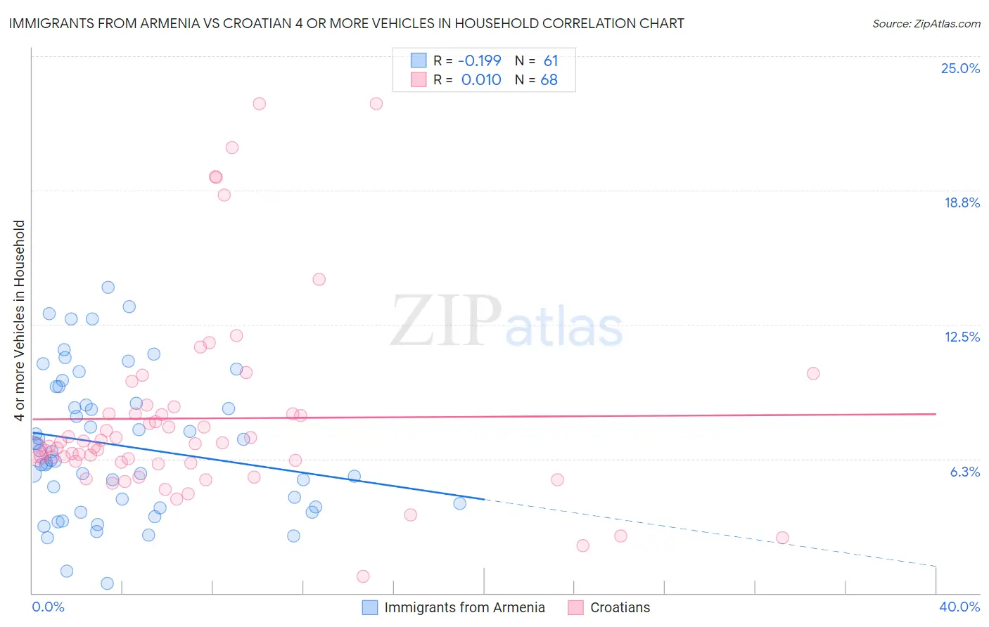 Immigrants from Armenia vs Croatian 4 or more Vehicles in Household