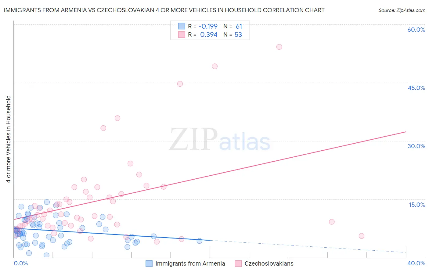 Immigrants from Armenia vs Czechoslovakian 4 or more Vehicles in Household