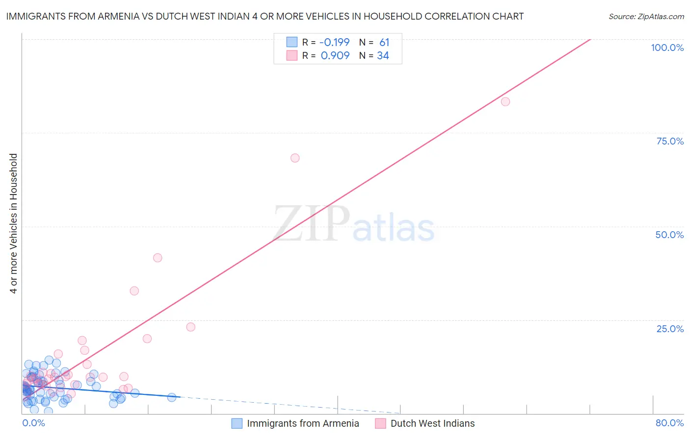 Immigrants from Armenia vs Dutch West Indian 4 or more Vehicles in Household