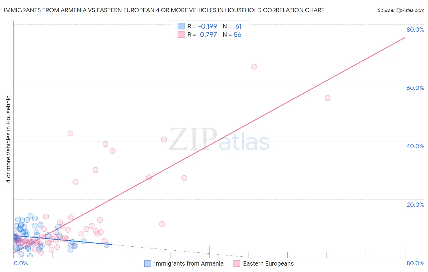 Immigrants from Armenia vs Eastern European 4 or more Vehicles in Household