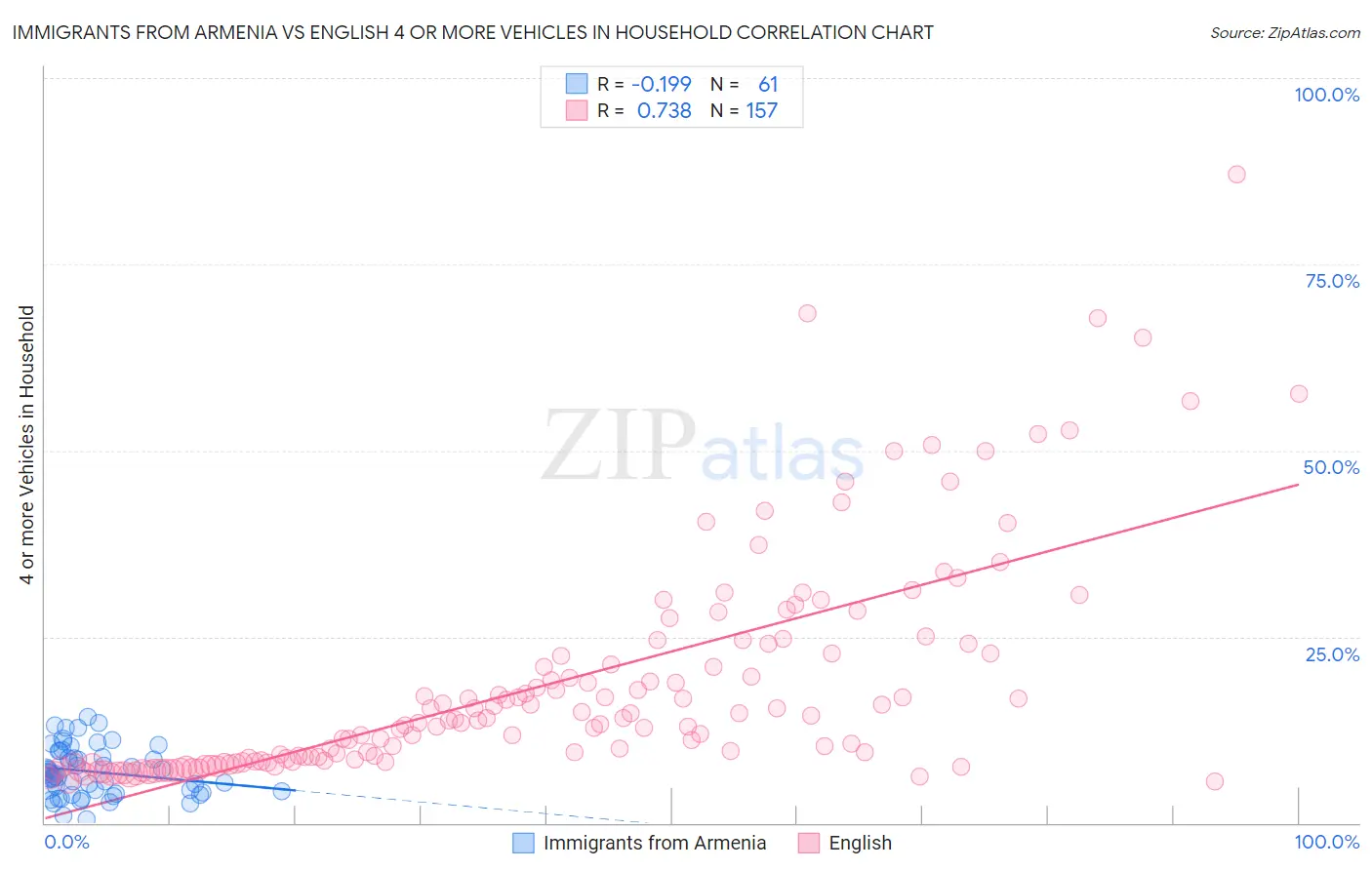 Immigrants from Armenia vs English 4 or more Vehicles in Household