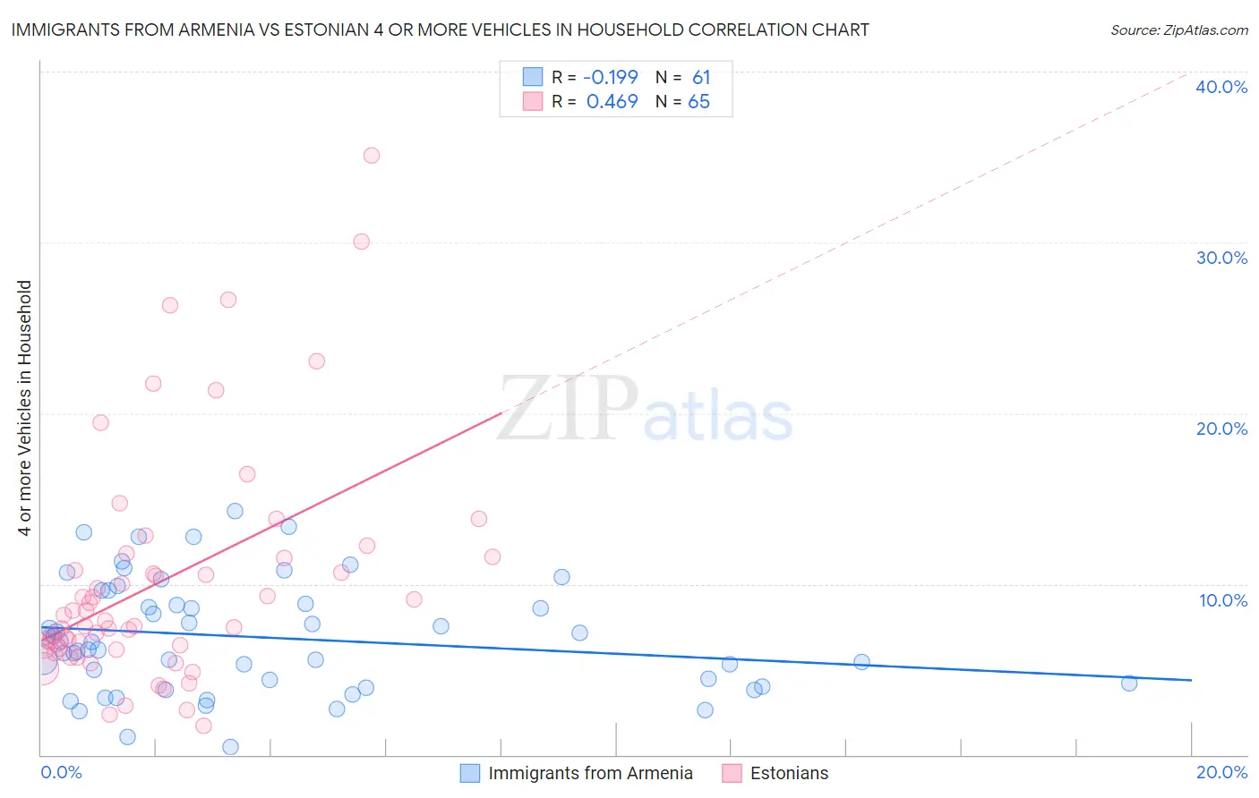 Immigrants from Armenia vs Estonian 4 or more Vehicles in Household