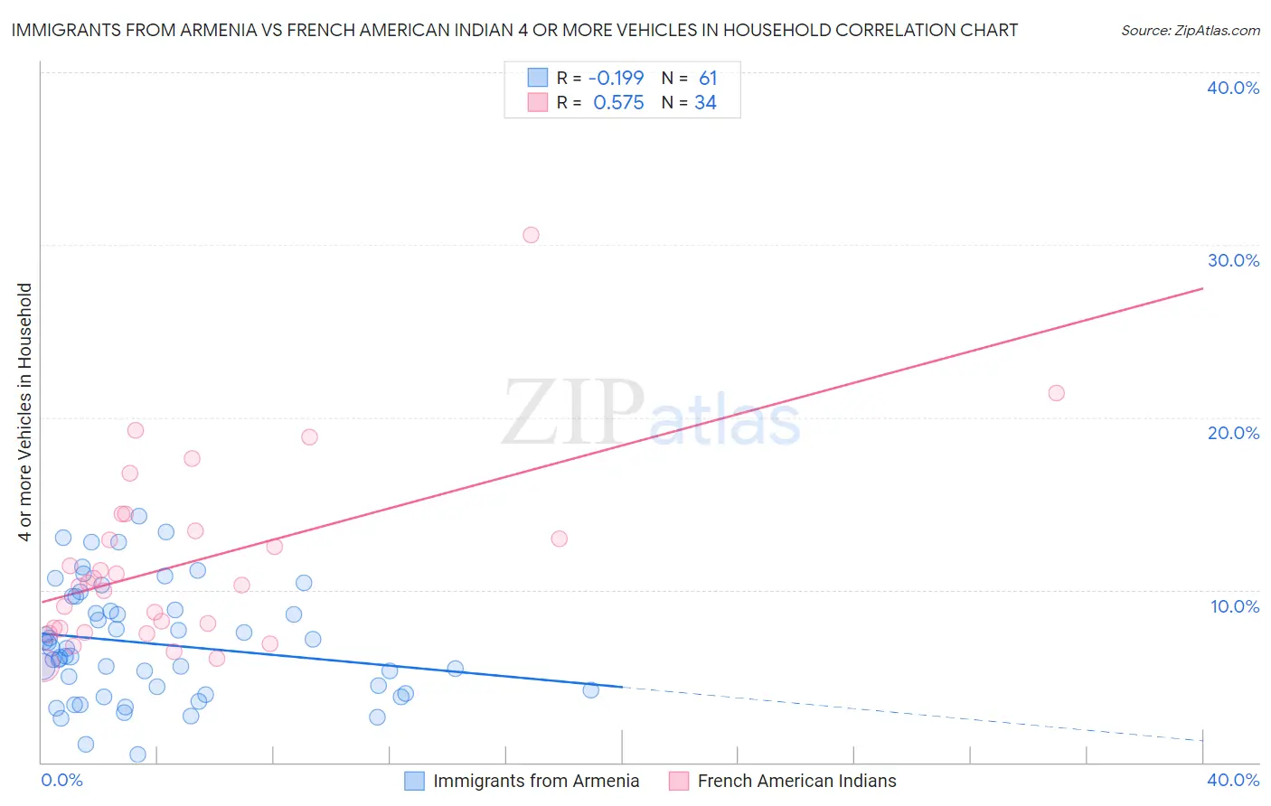 Immigrants from Armenia vs French American Indian 4 or more Vehicles in Household