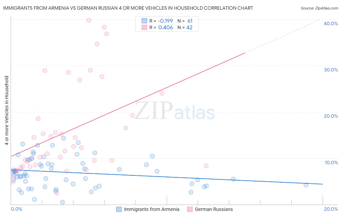 Immigrants from Armenia vs German Russian 4 or more Vehicles in Household
