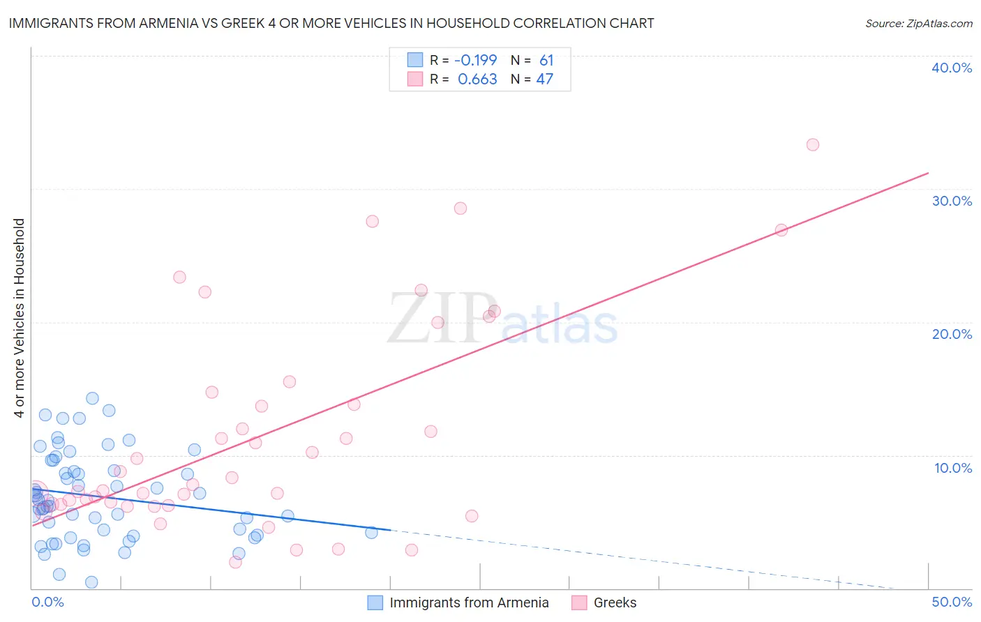Immigrants from Armenia vs Greek 4 or more Vehicles in Household