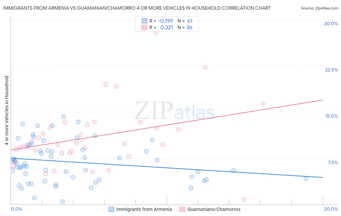 Immigrants from Armenia vs Guamanian/Chamorro 4 or more Vehicles in Household