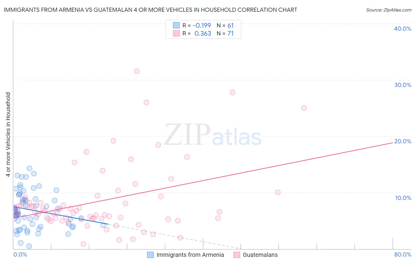 Immigrants from Armenia vs Guatemalan 4 or more Vehicles in Household