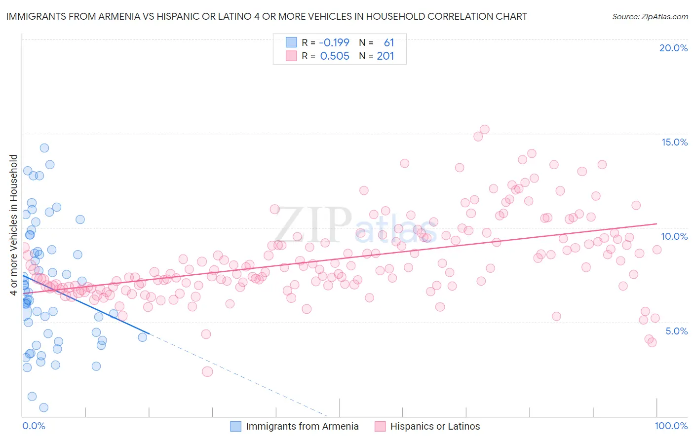 Immigrants from Armenia vs Hispanic or Latino 4 or more Vehicles in Household