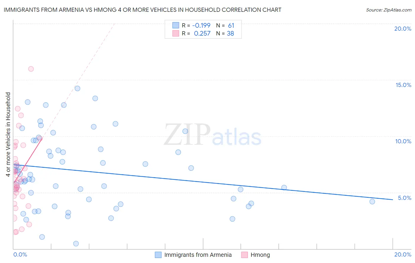 Immigrants from Armenia vs Hmong 4 or more Vehicles in Household