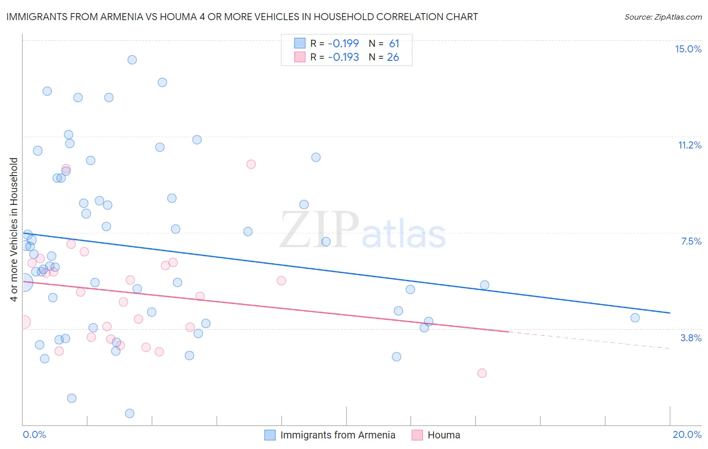 Immigrants from Armenia vs Houma 4 or more Vehicles in Household