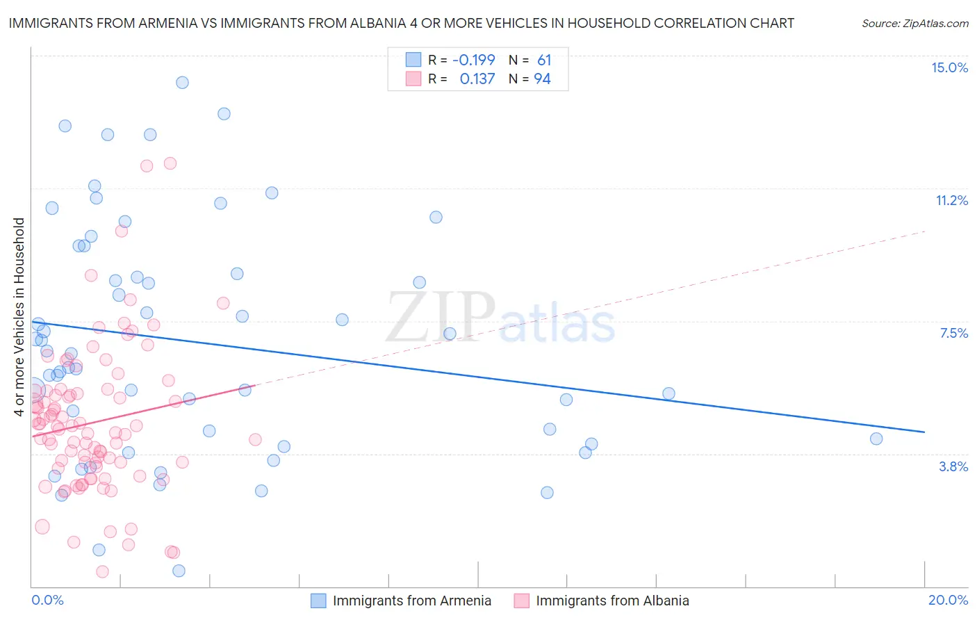 Immigrants from Armenia vs Immigrants from Albania 4 or more Vehicles in Household