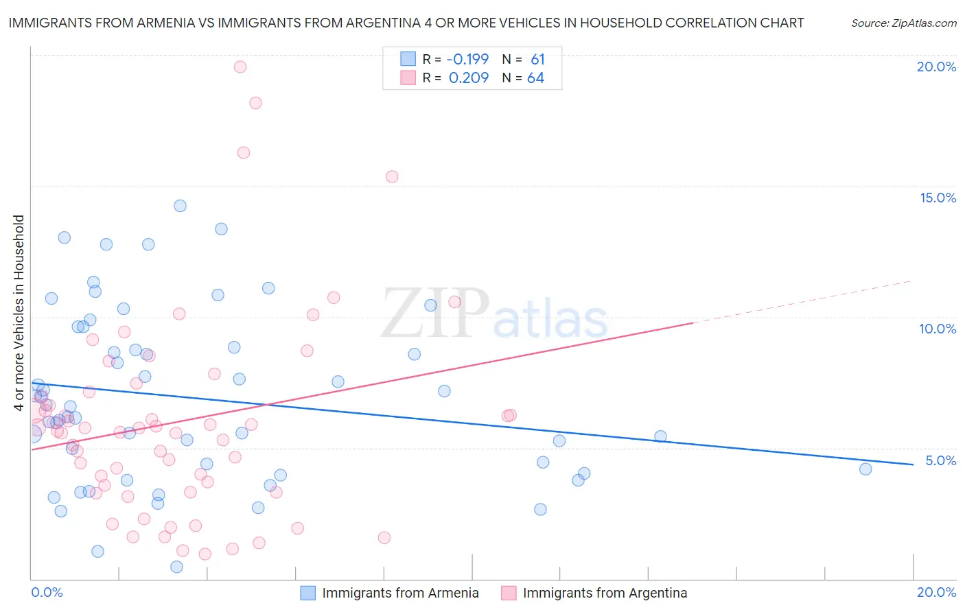 Immigrants from Armenia vs Immigrants from Argentina 4 or more Vehicles in Household