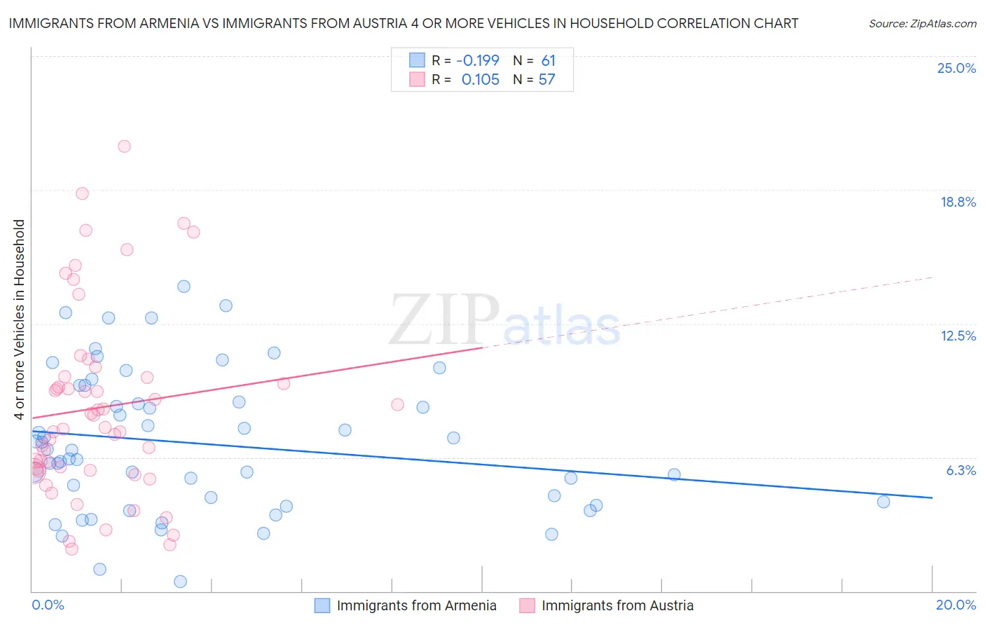Immigrants from Armenia vs Immigrants from Austria 4 or more Vehicles in Household