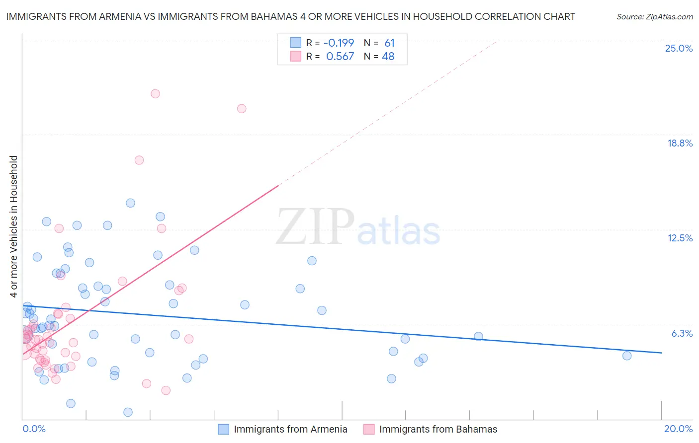 Immigrants from Armenia vs Immigrants from Bahamas 4 or more Vehicles in Household