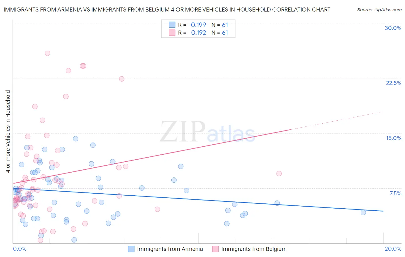 Immigrants from Armenia vs Immigrants from Belgium 4 or more Vehicles in Household