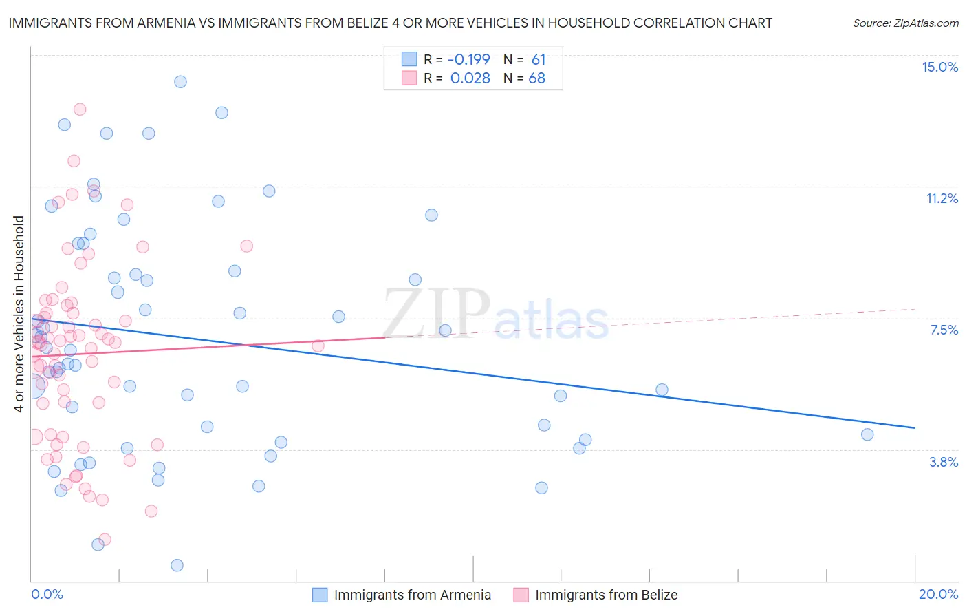 Immigrants from Armenia vs Immigrants from Belize 4 or more Vehicles in Household
