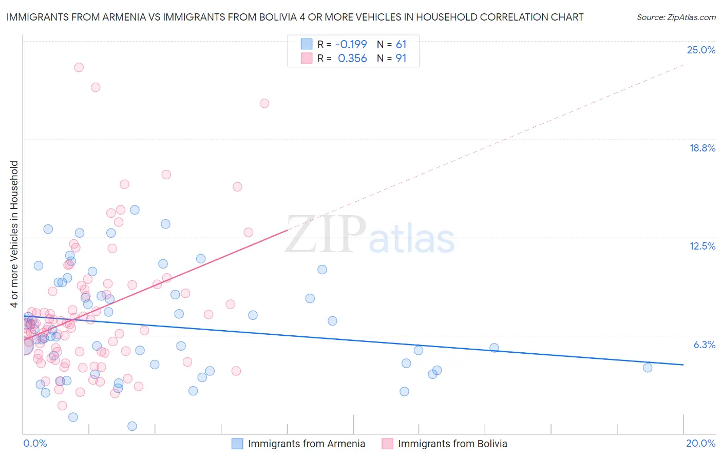 Immigrants from Armenia vs Immigrants from Bolivia 4 or more Vehicles in Household