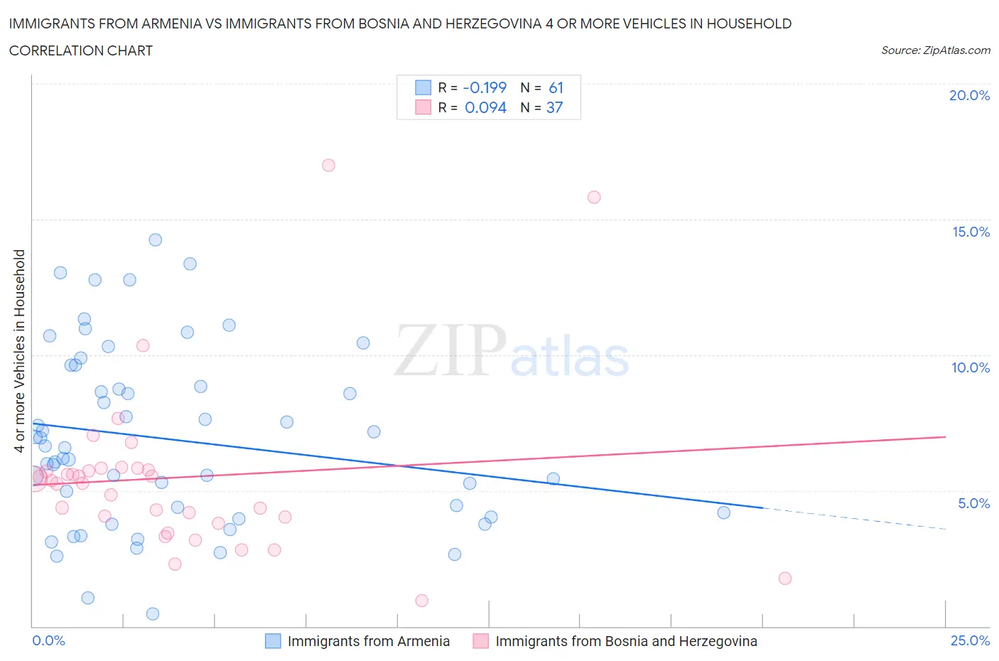 Immigrants from Armenia vs Immigrants from Bosnia and Herzegovina 4 or more Vehicles in Household