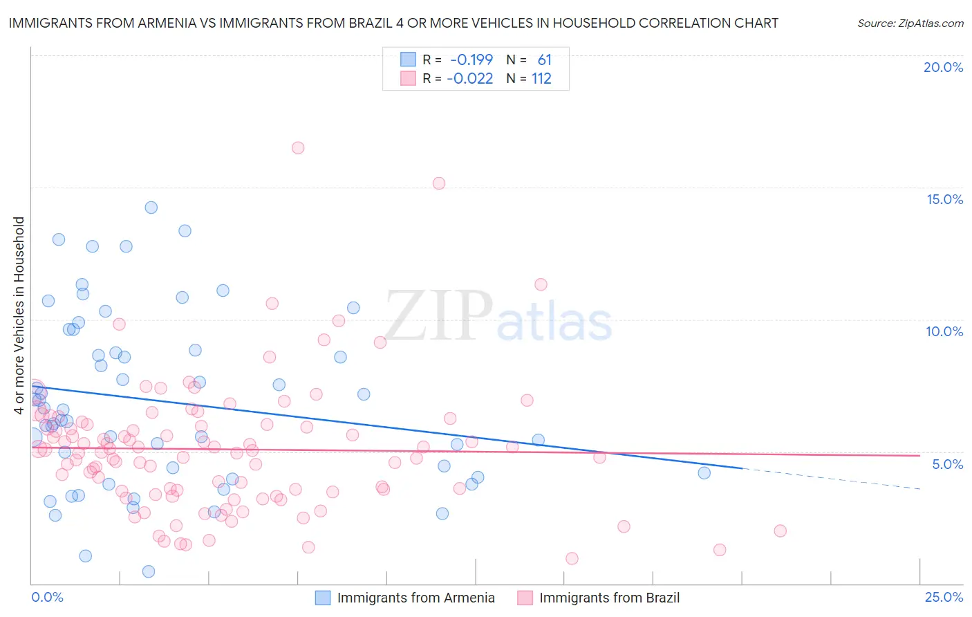 Immigrants from Armenia vs Immigrants from Brazil 4 or more Vehicles in Household