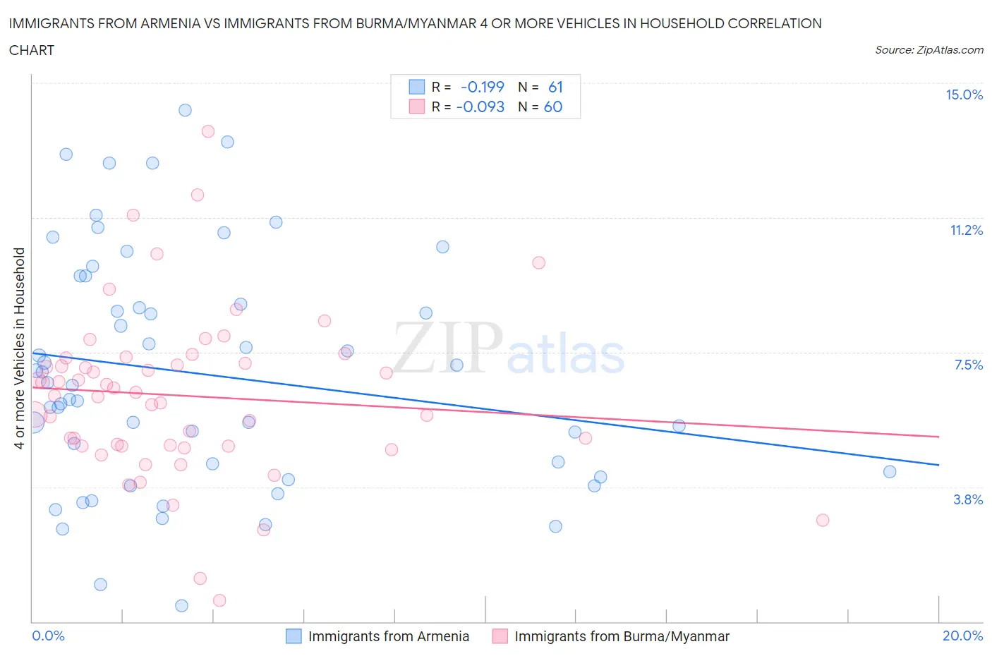 Immigrants from Armenia vs Immigrants from Burma/Myanmar 4 or more Vehicles in Household