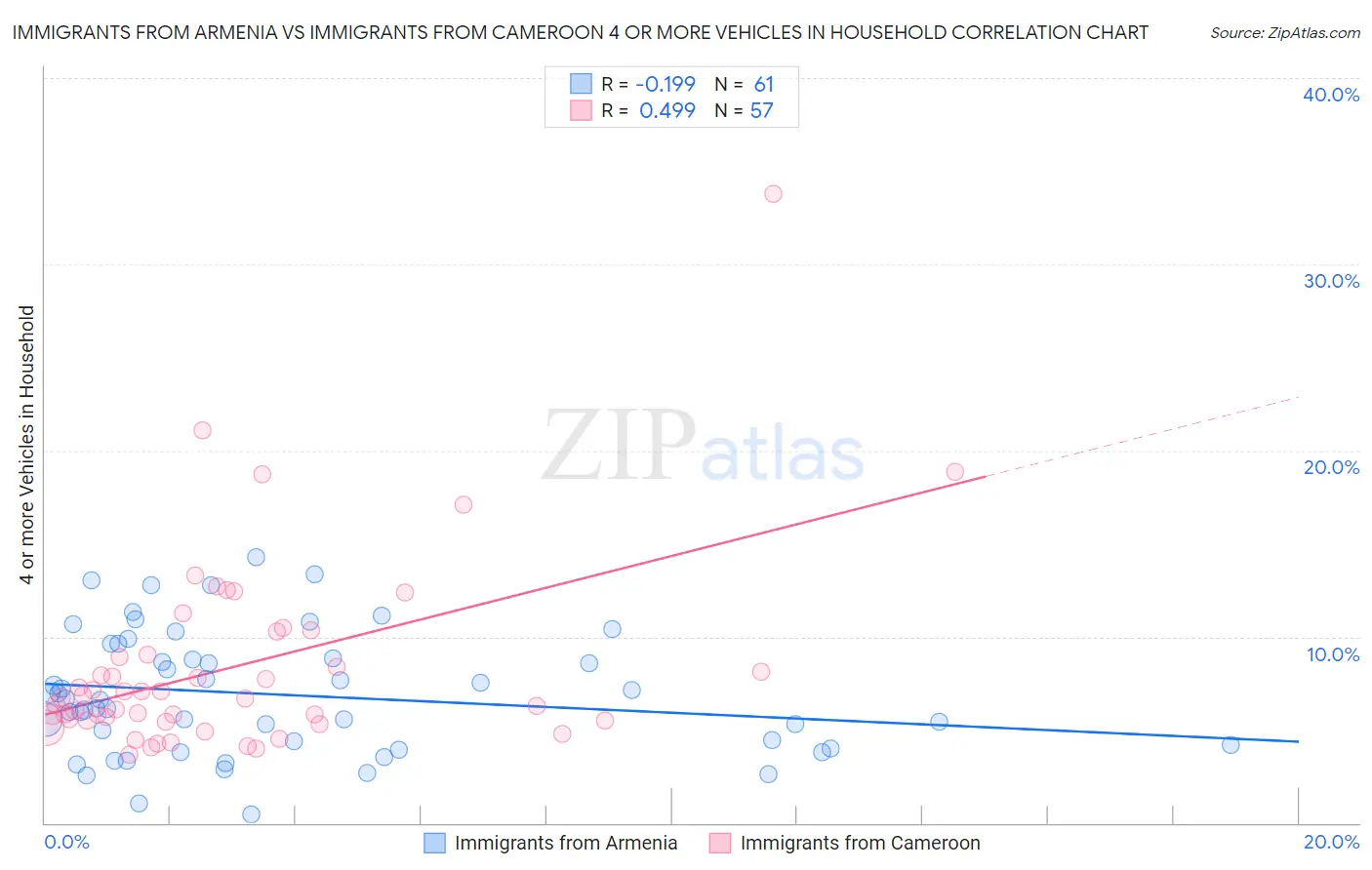 Immigrants from Armenia vs Immigrants from Cameroon 4 or more Vehicles in Household