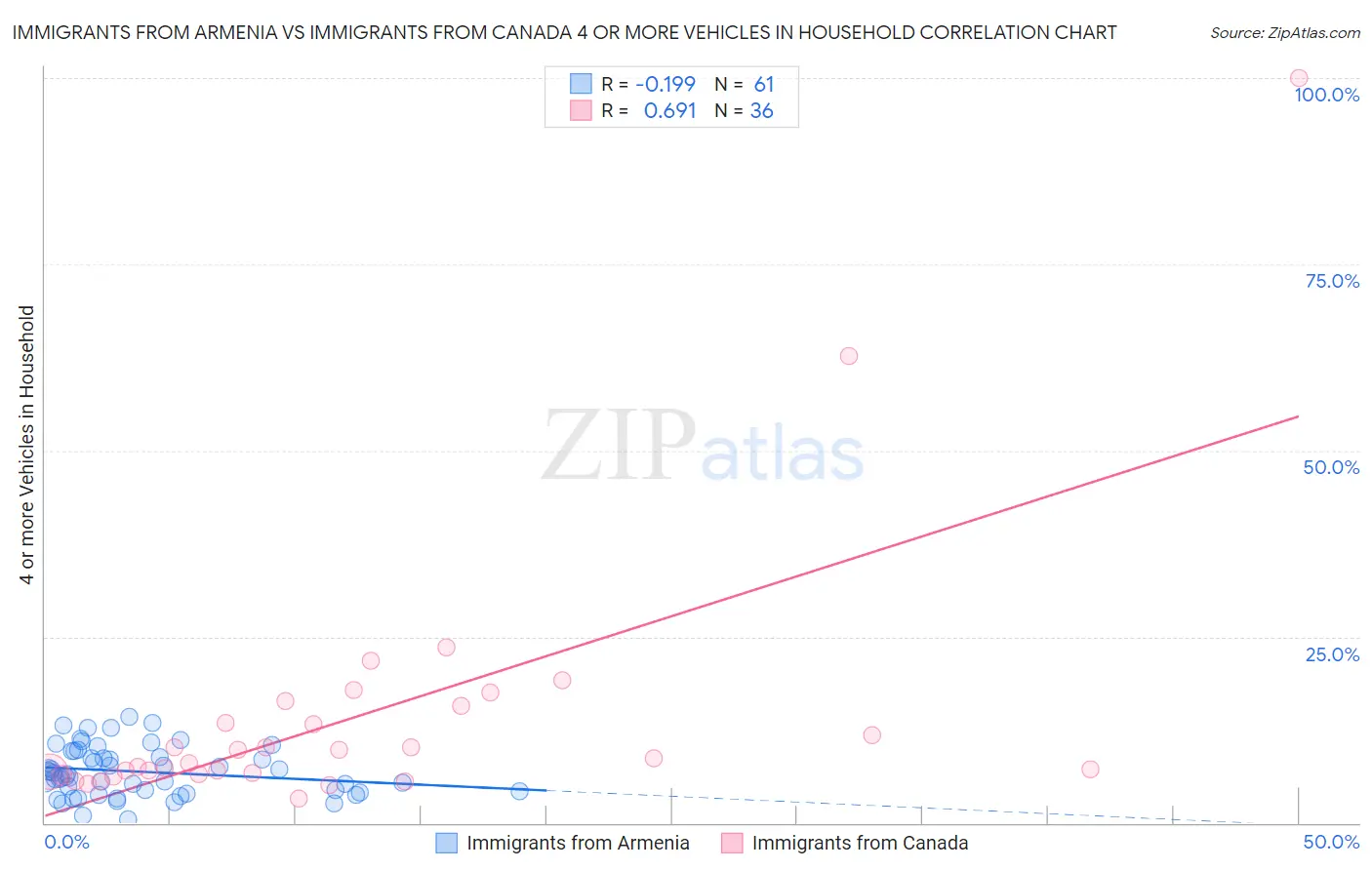 Immigrants from Armenia vs Immigrants from Canada 4 or more Vehicles in Household