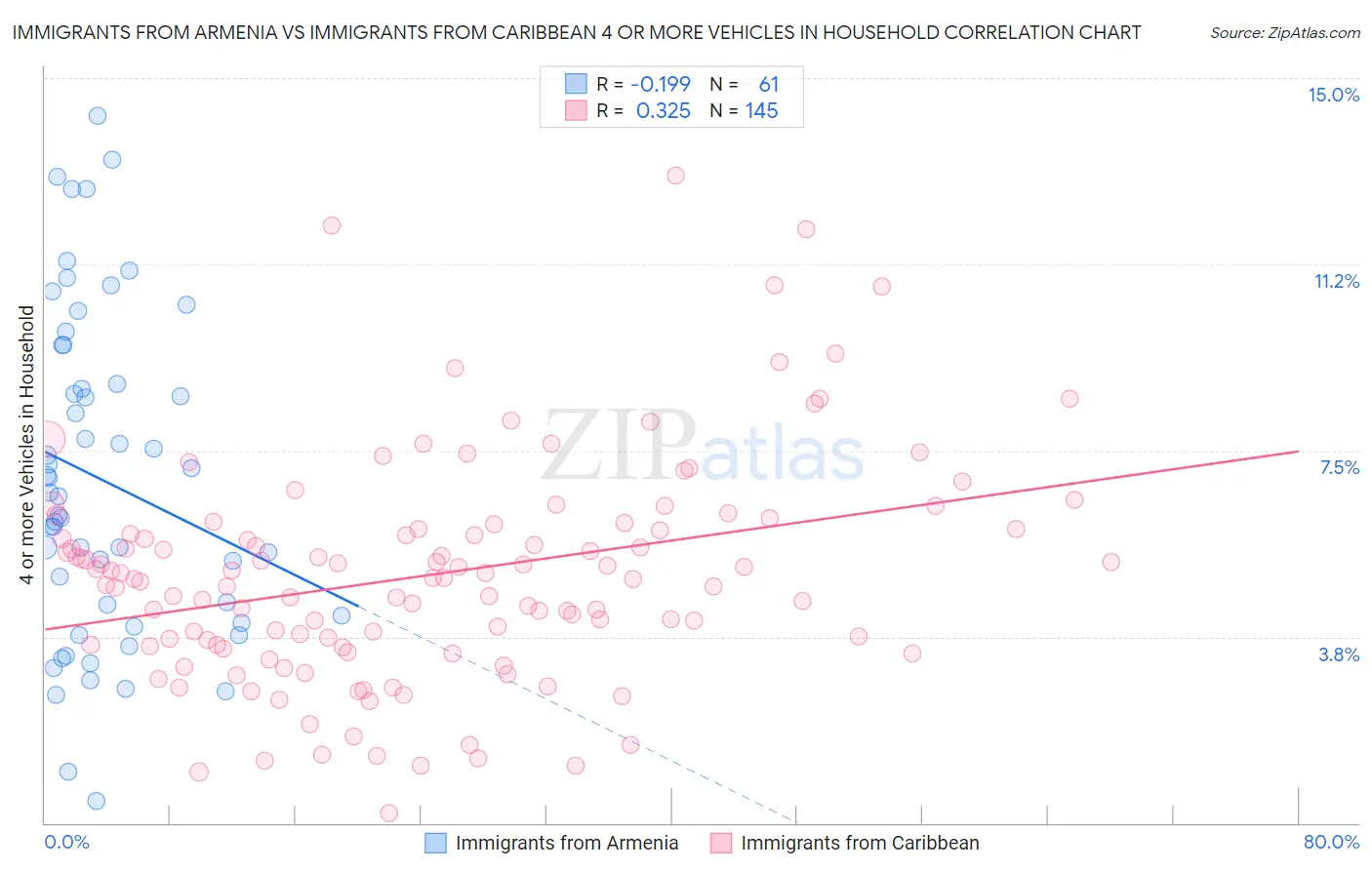 Immigrants from Armenia vs Immigrants from Caribbean 4 or more Vehicles in Household