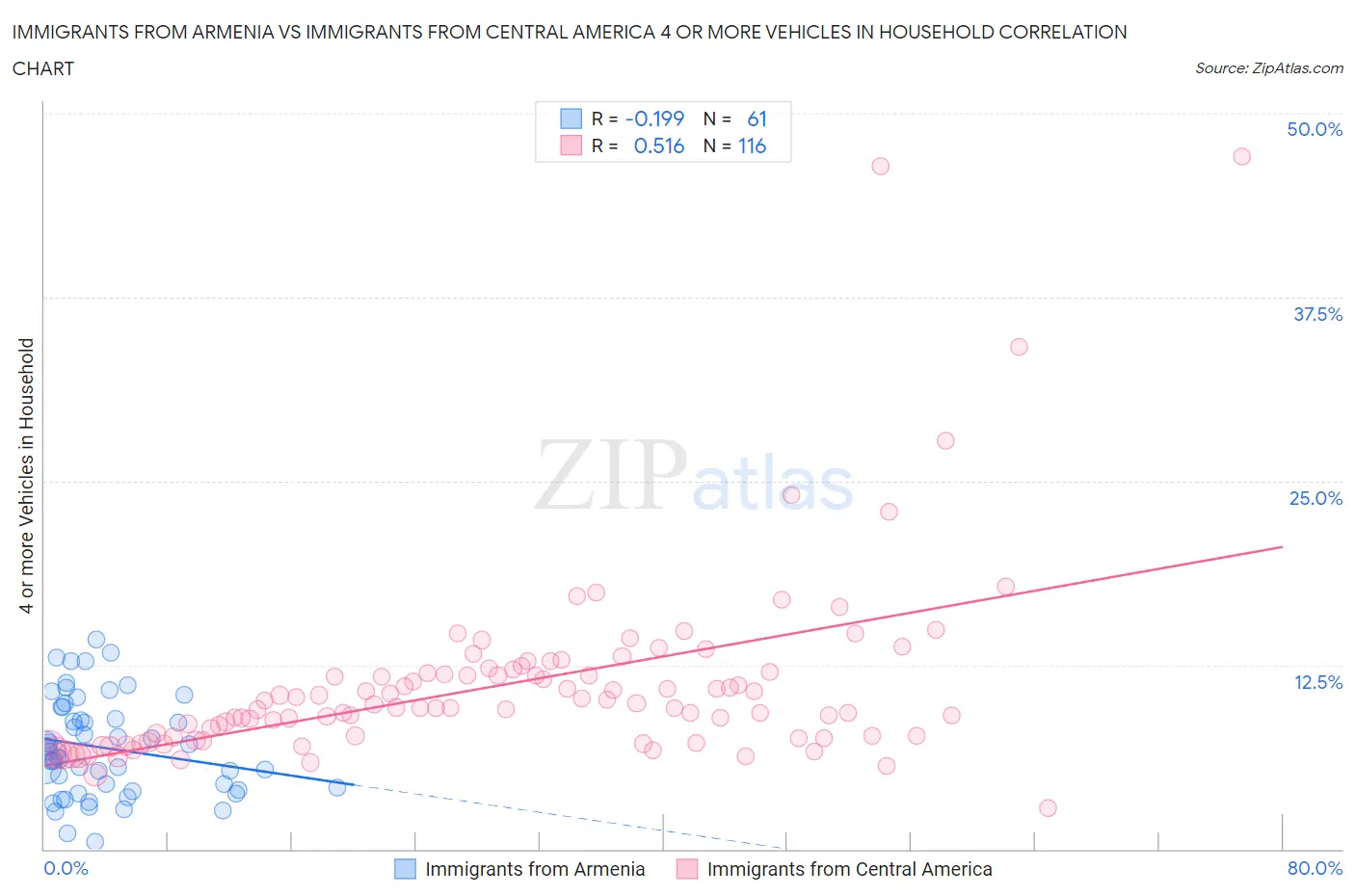 Immigrants from Armenia vs Immigrants from Central America 4 or more Vehicles in Household