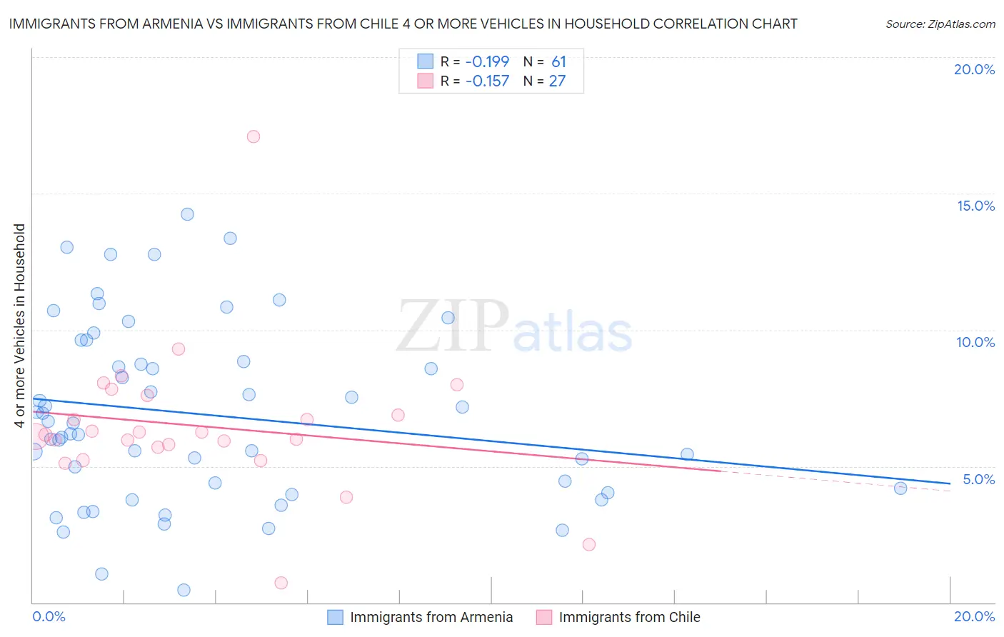 Immigrants from Armenia vs Immigrants from Chile 4 or more Vehicles in Household