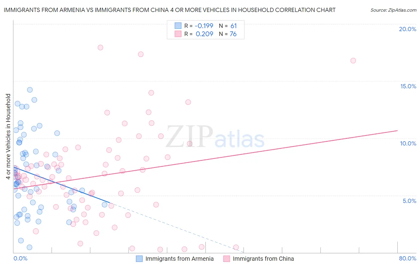 Immigrants from Armenia vs Immigrants from China 4 or more Vehicles in Household