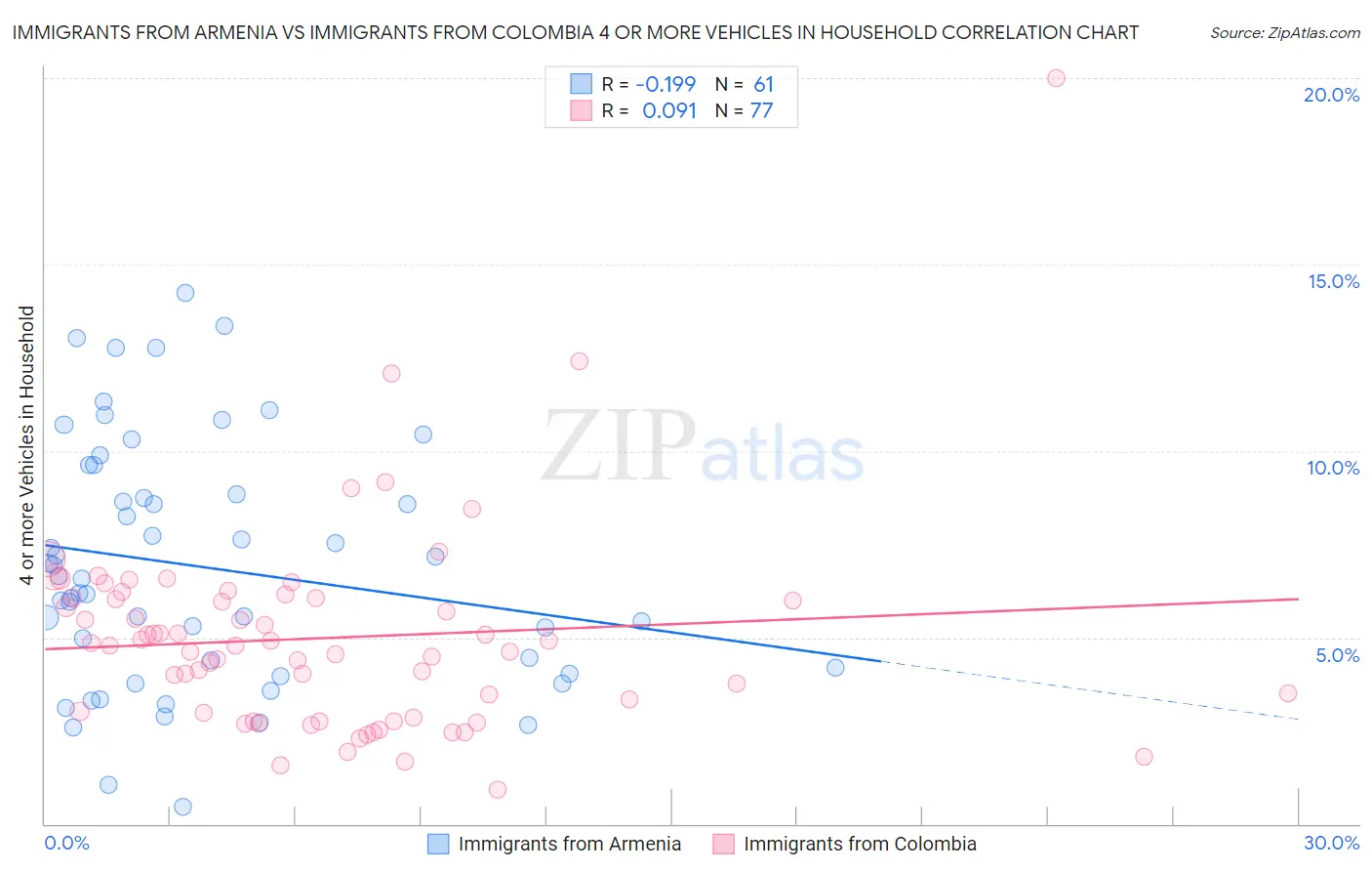 Immigrants from Armenia vs Immigrants from Colombia 4 or more Vehicles in Household