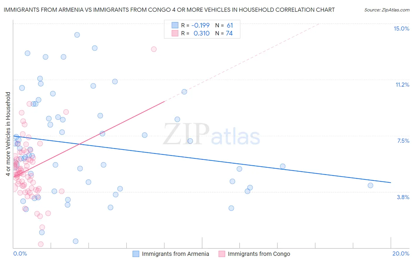Immigrants from Armenia vs Immigrants from Congo 4 or more Vehicles in Household