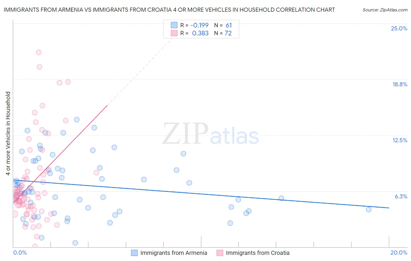 Immigrants from Armenia vs Immigrants from Croatia 4 or more Vehicles in Household