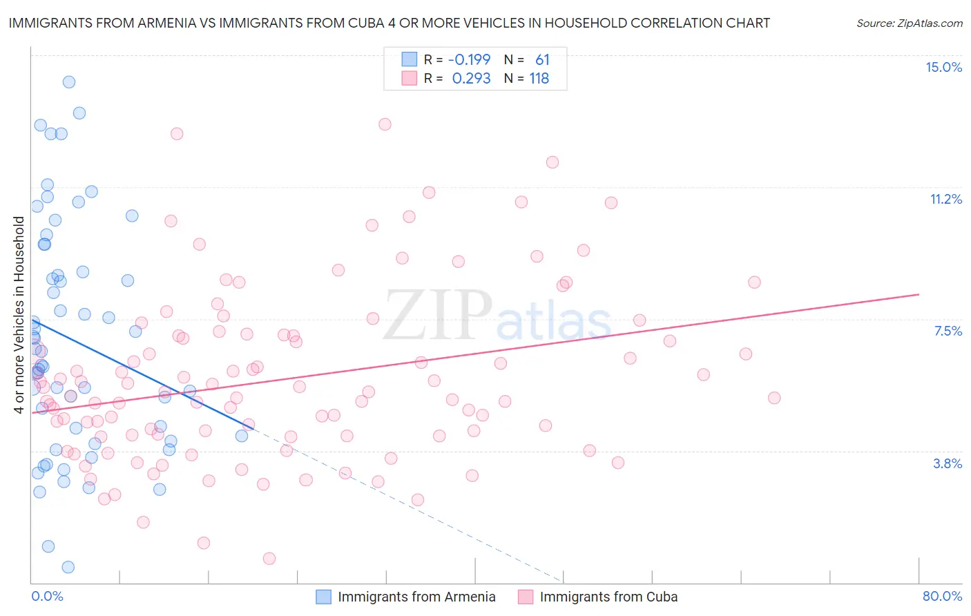 Immigrants from Armenia vs Immigrants from Cuba 4 or more Vehicles in Household