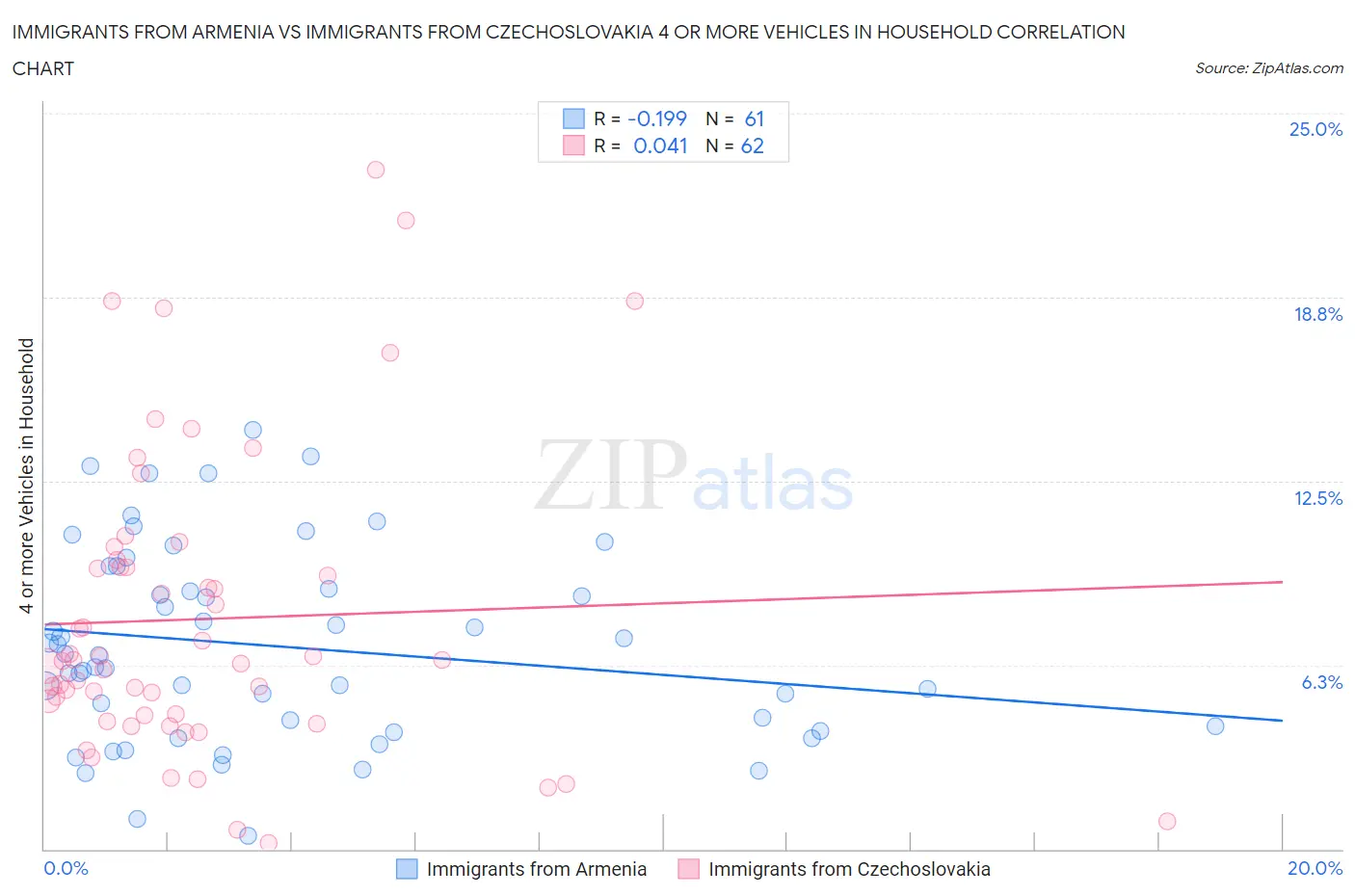 Immigrants from Armenia vs Immigrants from Czechoslovakia 4 or more Vehicles in Household