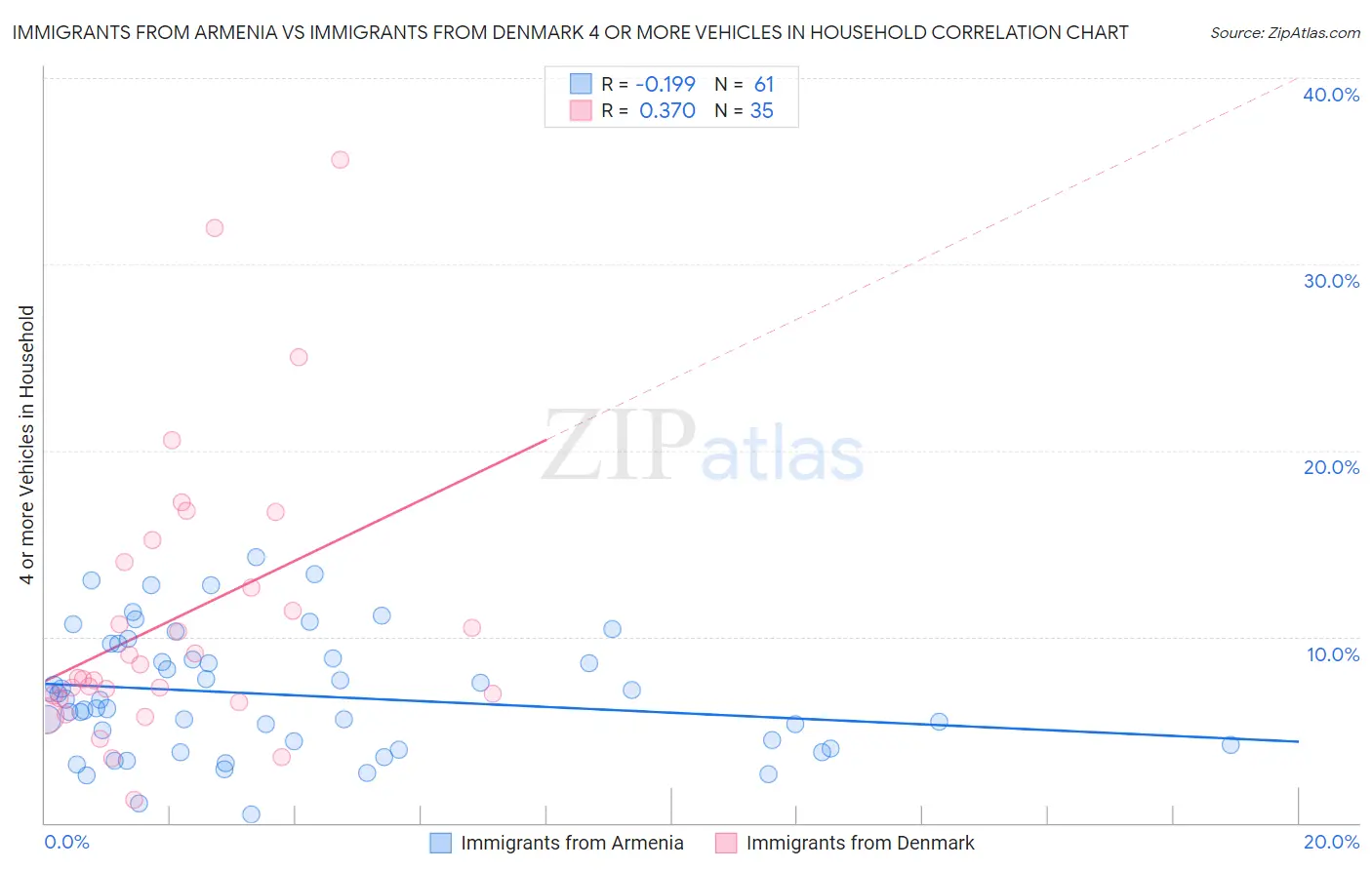 Immigrants from Armenia vs Immigrants from Denmark 4 or more Vehicles in Household