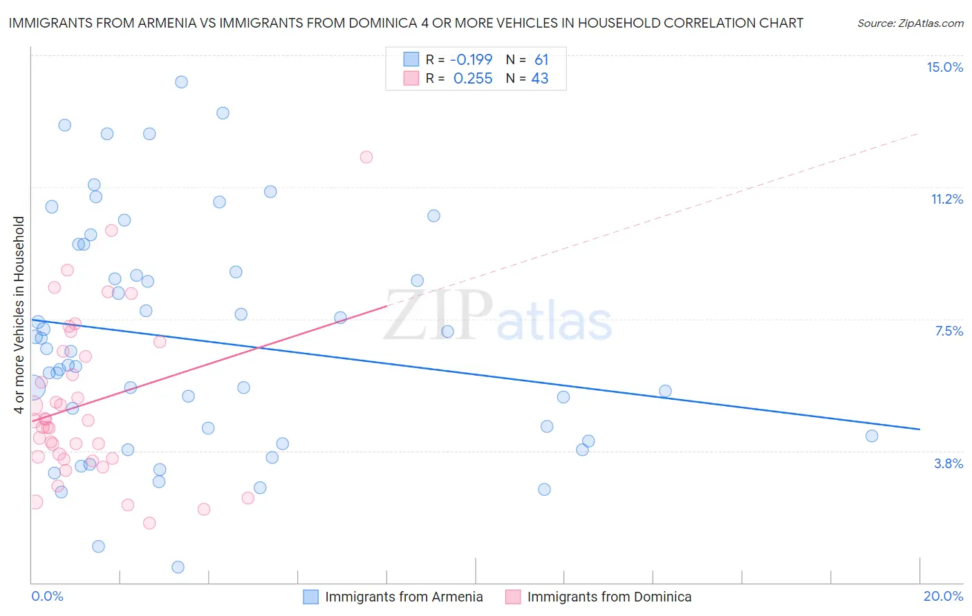 Immigrants from Armenia vs Immigrants from Dominica 4 or more Vehicles in Household