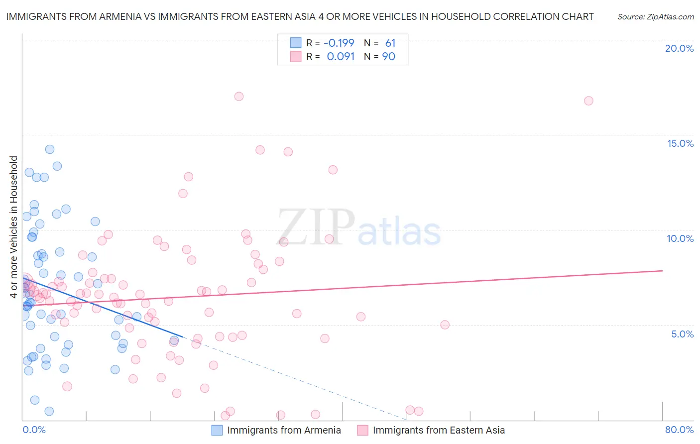Immigrants from Armenia vs Immigrants from Eastern Asia 4 or more Vehicles in Household