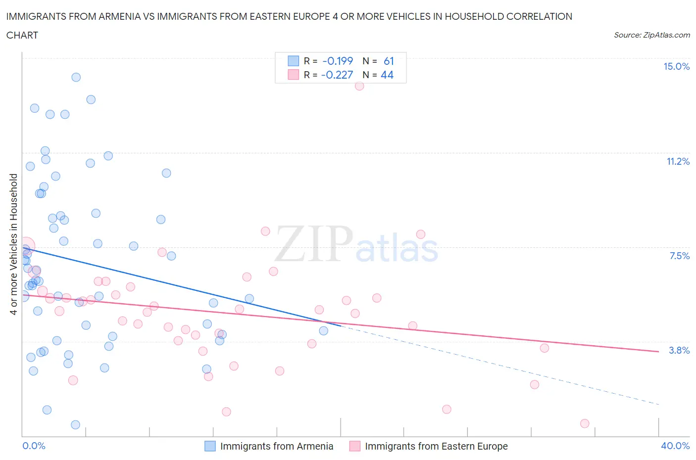 Immigrants from Armenia vs Immigrants from Eastern Europe 4 or more Vehicles in Household