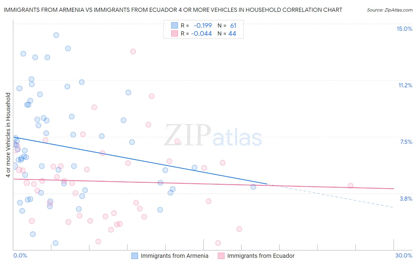 Immigrants from Armenia vs Immigrants from Ecuador 4 or more Vehicles in Household