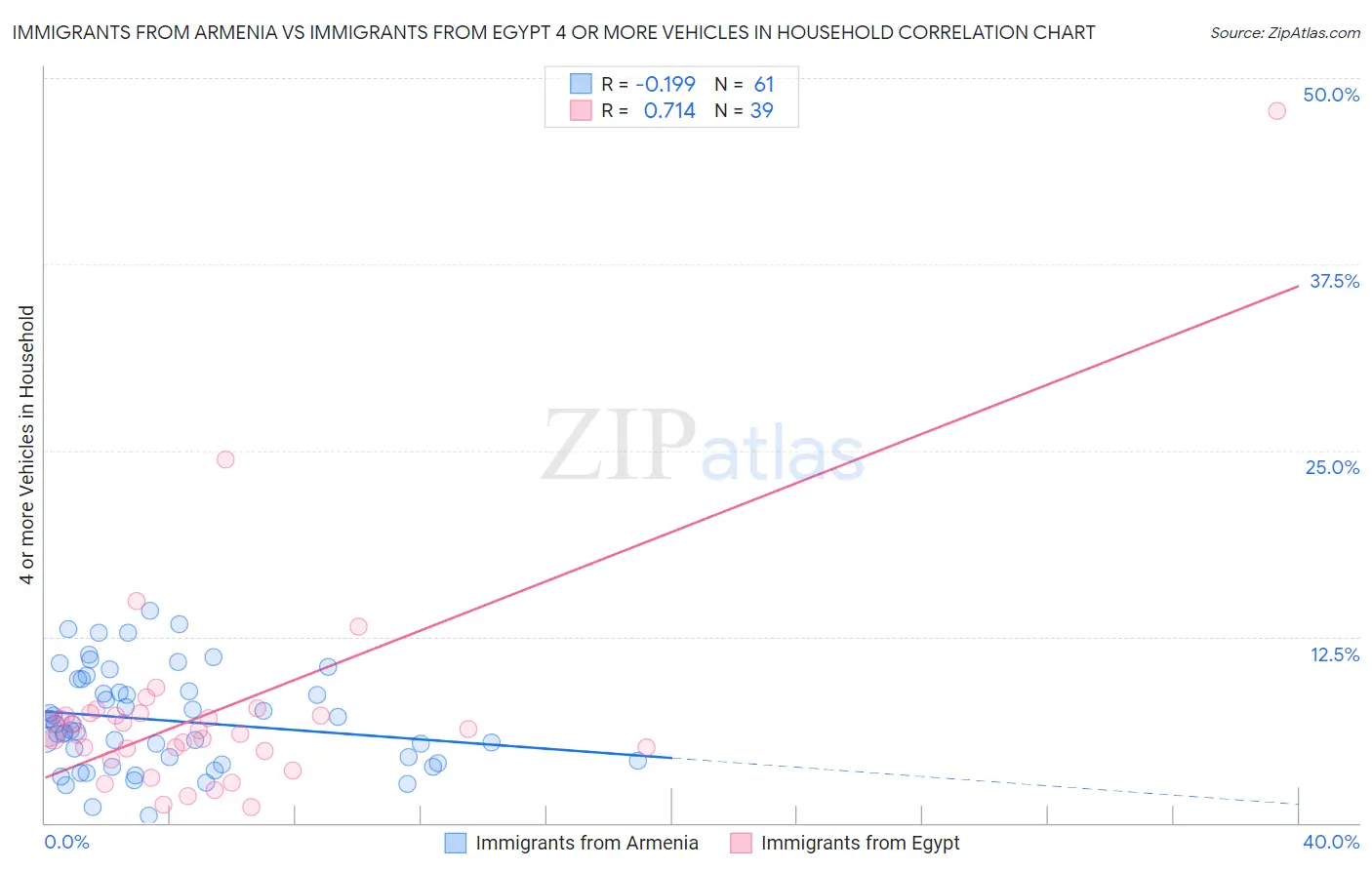 Immigrants from Armenia vs Immigrants from Egypt 4 or more Vehicles in Household