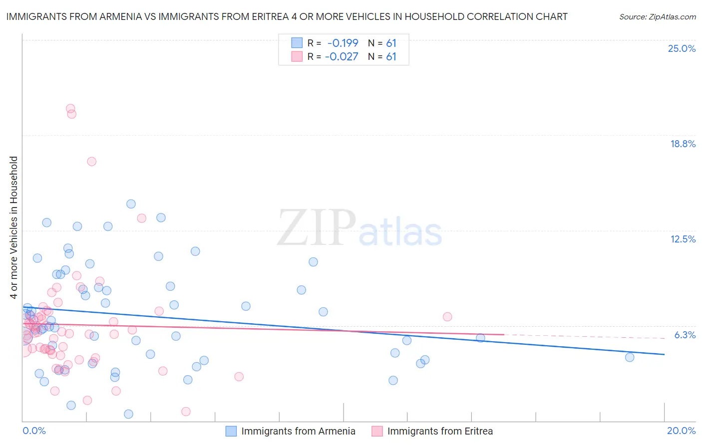 Immigrants from Armenia vs Immigrants from Eritrea 4 or more Vehicles in Household