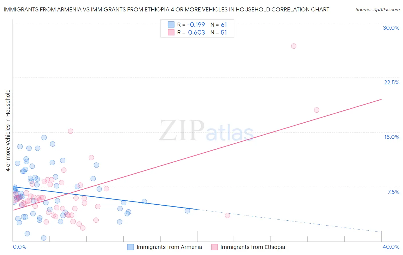 Immigrants from Armenia vs Immigrants from Ethiopia 4 or more Vehicles in Household