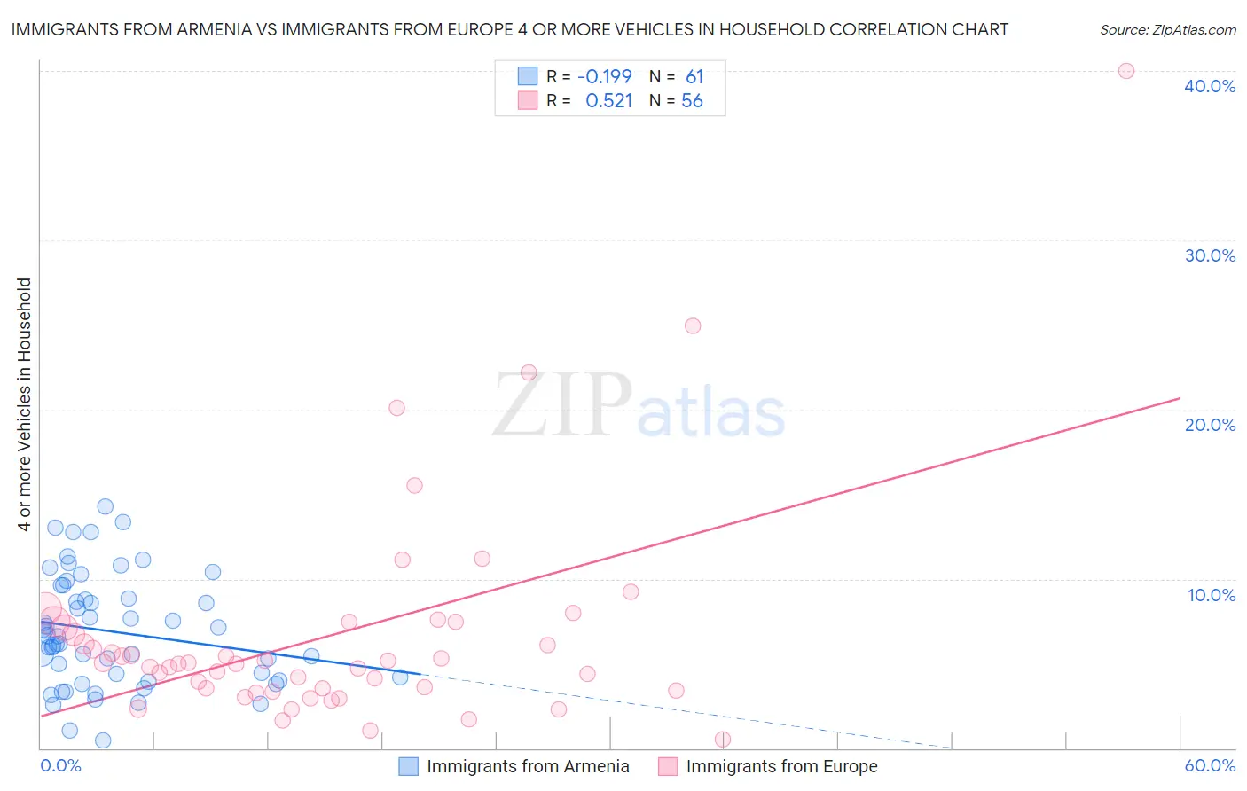 Immigrants from Armenia vs Immigrants from Europe 4 or more Vehicles in Household