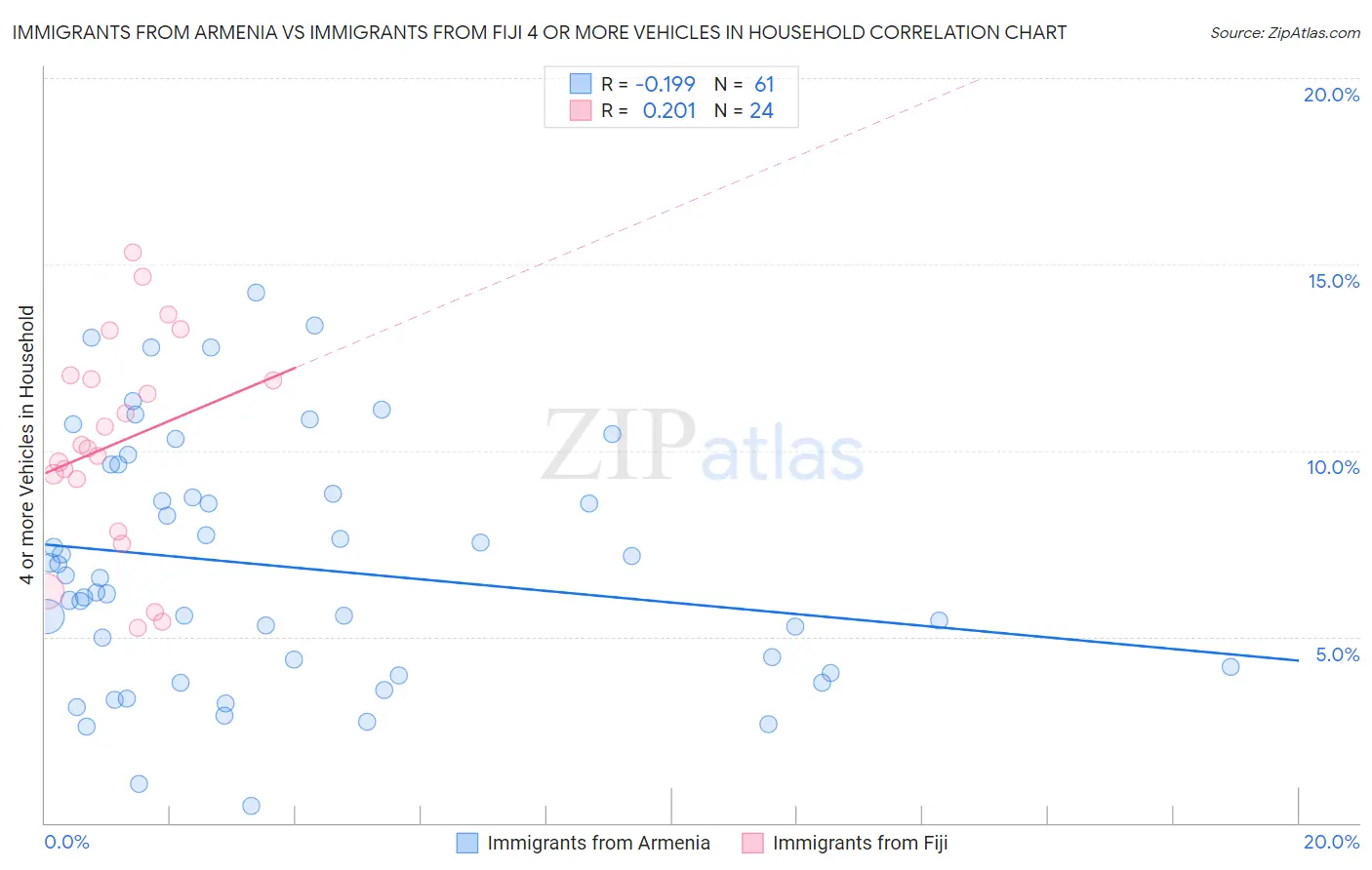 Immigrants from Armenia vs Immigrants from Fiji 4 or more Vehicles in Household