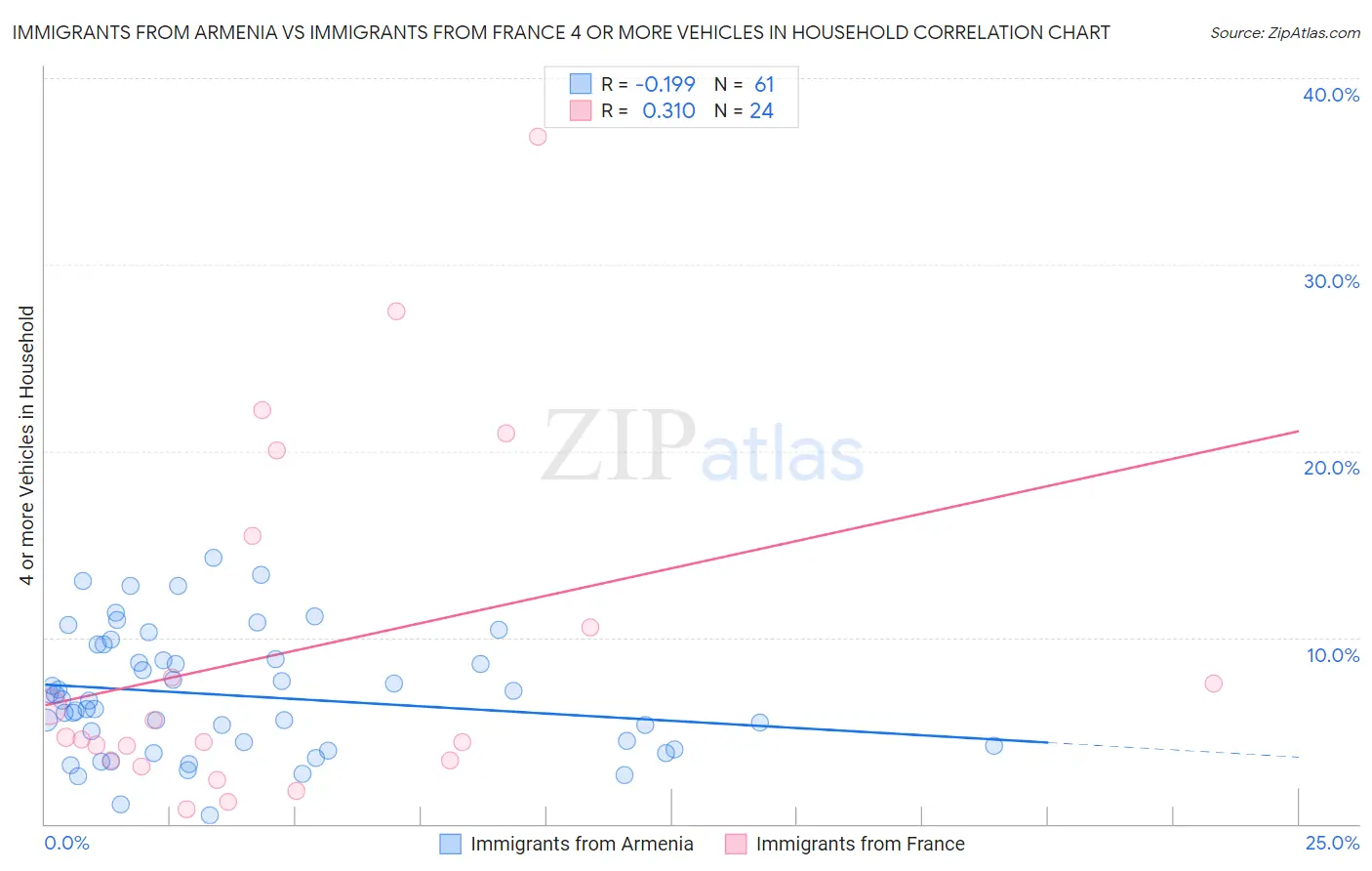 Immigrants from Armenia vs Immigrants from France 4 or more Vehicles in Household