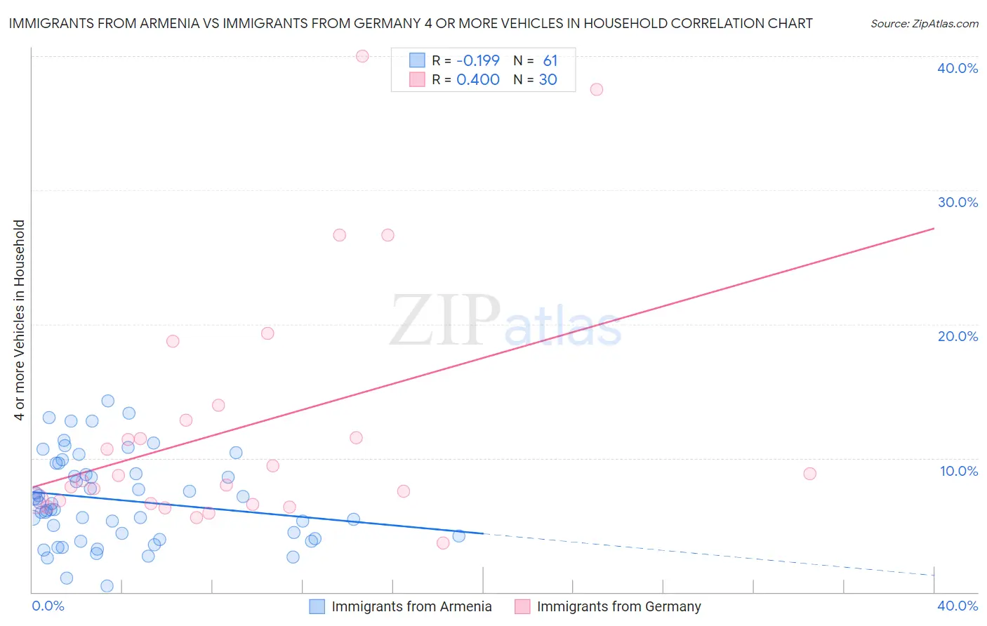 Immigrants from Armenia vs Immigrants from Germany 4 or more Vehicles in Household