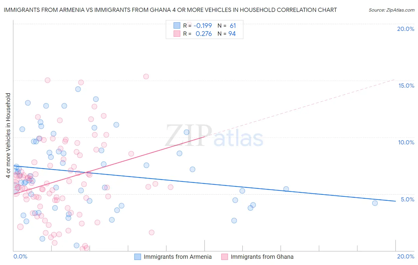 Immigrants from Armenia vs Immigrants from Ghana 4 or more Vehicles in Household