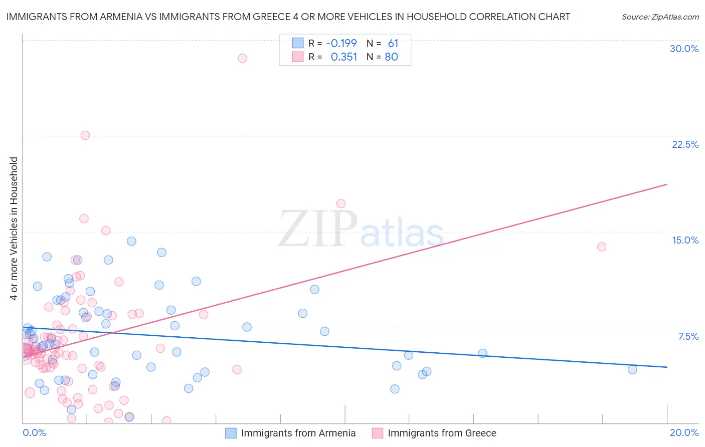 Immigrants from Armenia vs Immigrants from Greece 4 or more Vehicles in Household